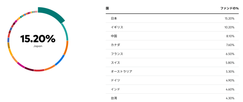 【ロジャーパパさんも紹介】米国以外が対象のVXUSとは【実は高配当ETF】